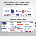 Identifying, engaging with submarine industrial base suppliers